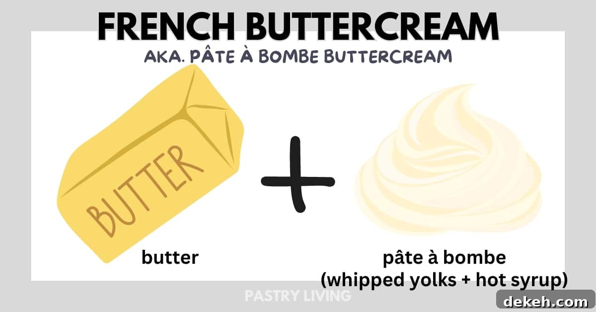 the illustration of showing what is french buttercream