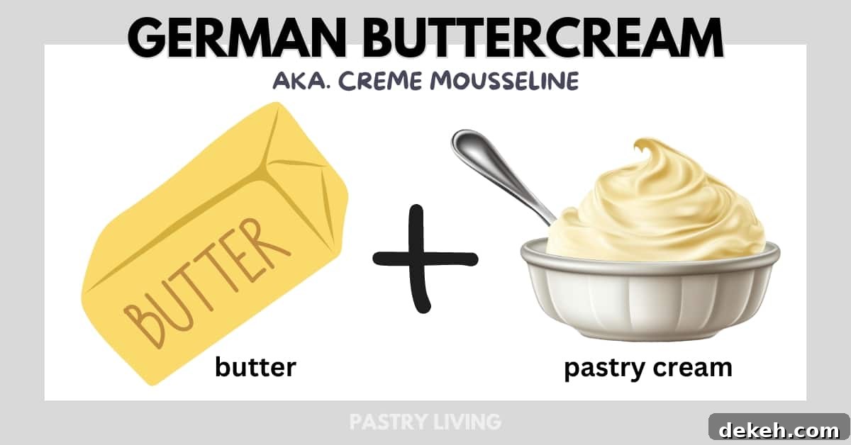 the illustration of showing what is german buttercream